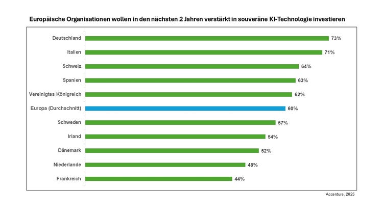 Balkendiagramm mit dem Titel „Europäische Organisationen wollen in den nächsten 2 Jahren verstärkt in souveräne KI-Technologie investieren“, Quelle: Accenture 2025. In dem Balkendiagramm werden zehn Länder mit jeweils einer Prozentzahl aufgeführt, die zeigt welcher Anteil der nationalen Organisationen in souveräne KI investieren will. Zum Vergleich wird der europäische Durchschnitt mit 60% hervorgehoben. Über dem Durchschnitt befinden sich: •	Deutschland mit 73% •	Italien mit 71% •	Die Schweiz mit 64% •	Spanien mit 63% •	Das Vereinigte Königreich mit 62% Unterhalb des Durchschnitts liegen die folgenden Länder: •	Schweden mit 57% •	Irland mit 54% •	Dänemark mit 52% •	Die Niederlande mit 48% •	Frankreich mit 44%